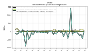 Net Cash Provided By Used In Investing Activities