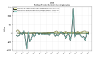 Net Cash Provided By Used In Investing Activities