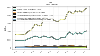 Long Term Debt Current