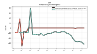 Nonoperating Income Expense