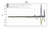 Net Cash Provided By Used In Investing Activities