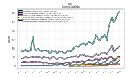 Operating Lease Liability Current