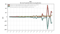 Net Cash Provided By Used In Investing Activities