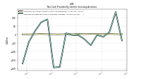 Net Cash Provided By Used In Investing Activities