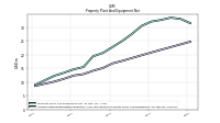 Accumulated Depreciation Depletion And Amortization Property Plant And Equipment