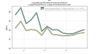 Allocated Share Based Compensation Expenseus-gaap: Product Or Service, us-gaap: Income Statement Location