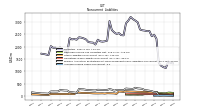 Accrued Income Taxes Noncurrent
