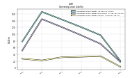 Operating Lease Liability Current