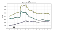 Accumulated Depreciation Depletion And Amortization Property Plant And Equipment