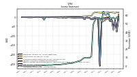 Operating Income Loss