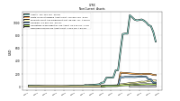 Deferred Income Tax Assets Net