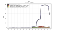 Other Liabilities Noncurrent