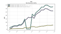 Operating Lease Liability Current