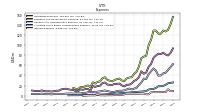 Interest Expense