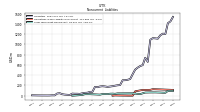 Long Term Debt Noncurrent