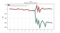 Nonoperating Income Expense