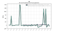 Net Cash Provided By Used In Financing Activities