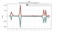 Net Cash Provided By Used In Investing Activities