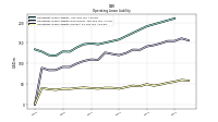 Operating Lease Liability Current