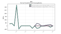 Net Cash Provided By Used In Financing Activities