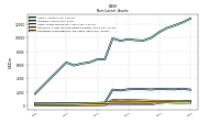 Other Assets Noncurrent