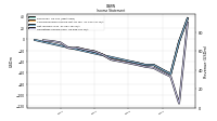 Operating Income Loss