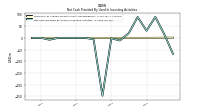 Net Cash Provided By Used In Investing Activities