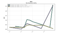 Operating Lease Liability Current