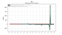 Nonoperating Income Expense