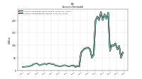 Accounts Receivable Net Current