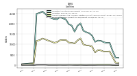 Accounts Payable And Accrued Liabilities Current And Noncurrent