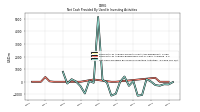 Net Cash Provided By Used In Investing Activities