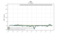 Earnings Per Share Diluted