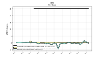 Common Stock Dividends Per Share Declared