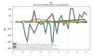 Payments For Proceeds From Other Investing Activities