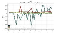 Net Cash Provided By Used In Investing Activities