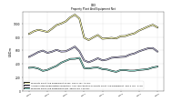 Property Plant And Equipment Net