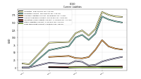 Long Term Debt Current