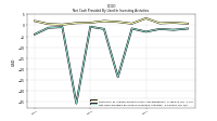 Net Cash Provided By Used In Investing Activities