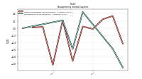 Nonoperating Income Expense