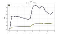 Operating Lease Liability Current