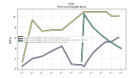 Finite Lived Intangible Assets Net