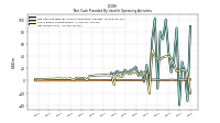 Net Cash Provided By Used In Operating Activities