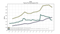 Accumulated Depreciation Depletion And Amortization Property Plant And Equipment