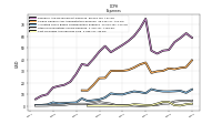 Cost Of Goods And Services Sold