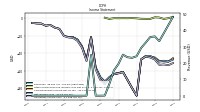 Operating Income Loss