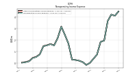 Nonoperating Income Expense