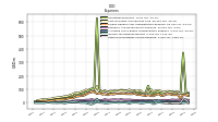 Allocated Share Based Compensation Expense