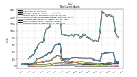 Deferred Income Tax Assets Net