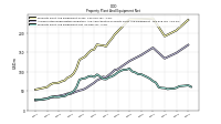 Property Plant And Equipment Net